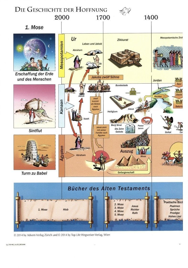 Advent-Verlag Schweiz-Wie alles begann, Bibelhistorische Karte, gefaltet_4910385_1 Advent-Verlag Schweiz-Wie alles begann, Bibelhistorische Karte, gefaltet_4910385_